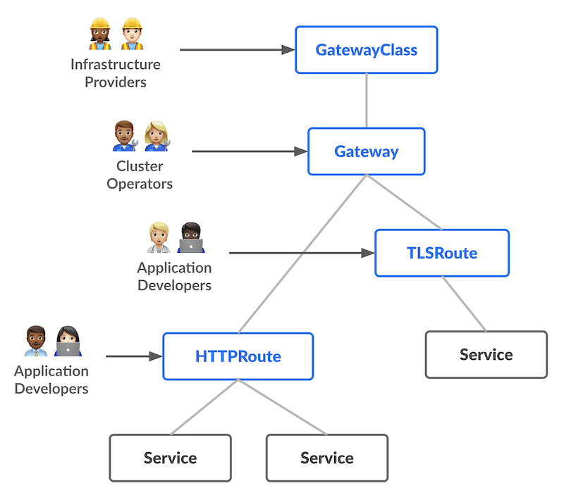 Gateway API diagram